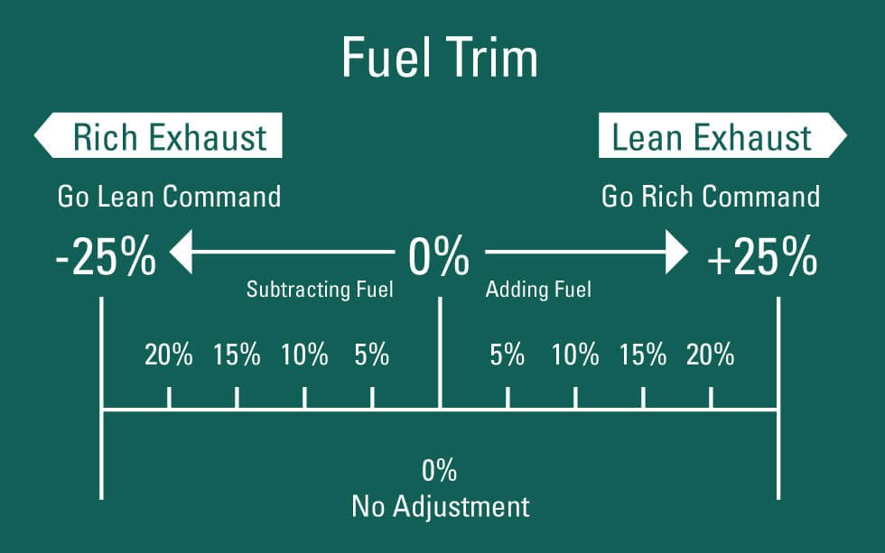 Foxwell NT301 scan tool displaying fuel trim data used to check lean engine codes