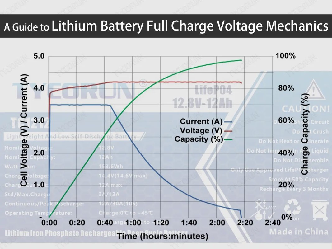 Portable jump starter charging beside a car battery with labels for chemistry, charger type, capacity, and voltage
