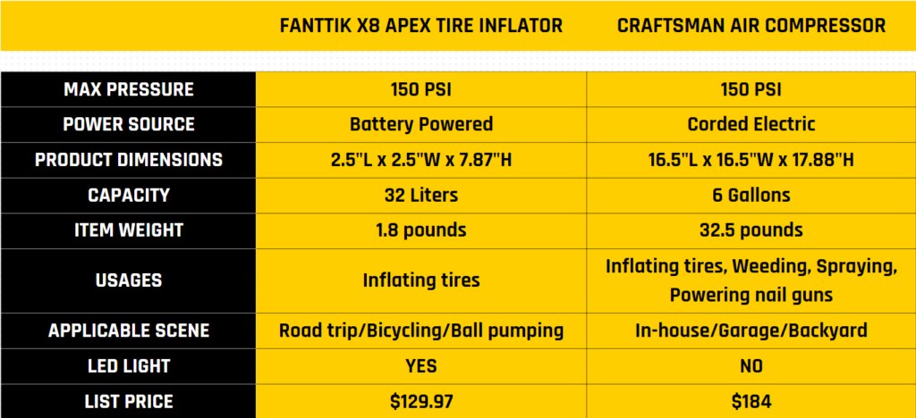 Tire inflator and air compressor connected to car tires, showing two different inflation tools