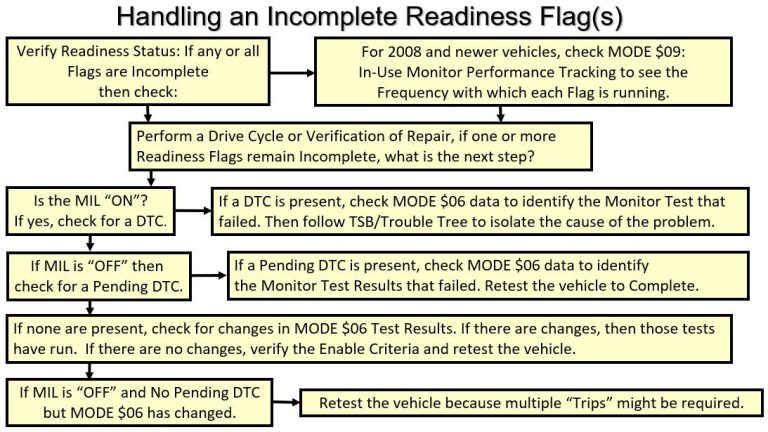 What Does Readiness Monitor Incomplete Mean After Clearing Codes