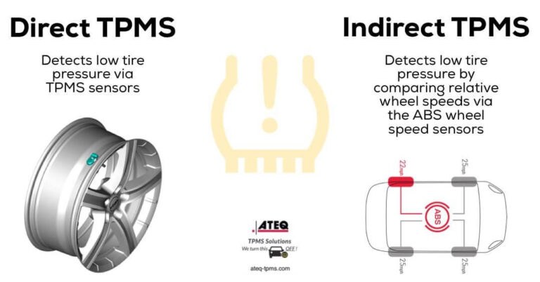 Dashboard tire pressure warning light beside diagrams comparing direct TPMS sensors and indirect wheel-speed monitoring