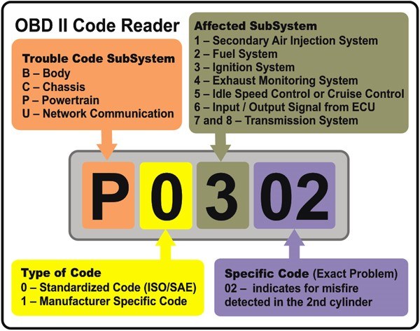 OBD2 scanner connected to a car's diagnostic port beneath the dashboard