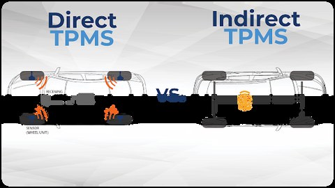 Diagram comparing direct TPMS sensors in wheels with indirect TPMS using ABS wheel speed sensors
