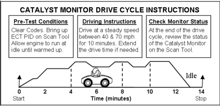 How Many Drive Cycles Does It Take for Readiness Monitors to Reset