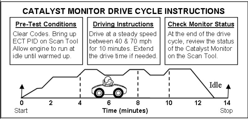 OBD-II scan tool connected to a vehicle diagnostic port displaying emissions readiness status