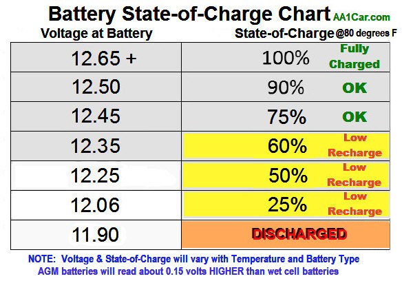 Digital multimeter displaying 12.6 volts connected to a car battery terminal