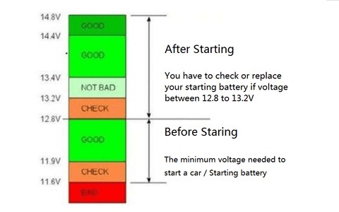 What Battery Voltage Is Too Low to Start a Car? Below 12.0v