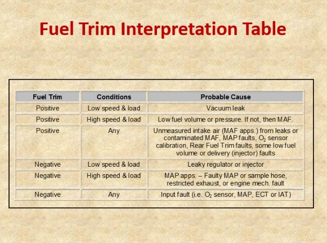 What Causes Positive Fuel Trims at Idle? 5 Checks for DIYers