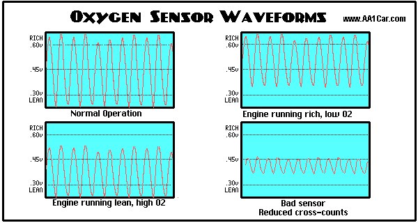 What Does an O2 Sensor Live Data Reading Mean for Fuel Economy