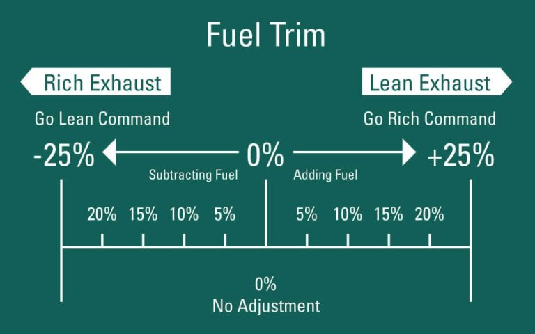 What Is a Normal Long Term Fuel Trim Reading? the Safe Range