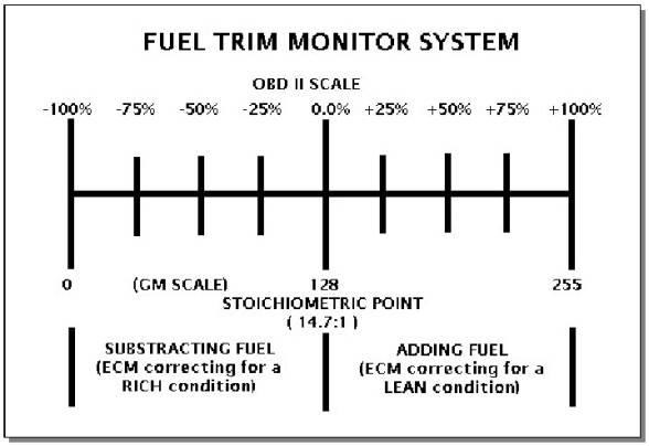 OBD-II scan tool displaying positive long-term fuel trim percentage on a digital screen
