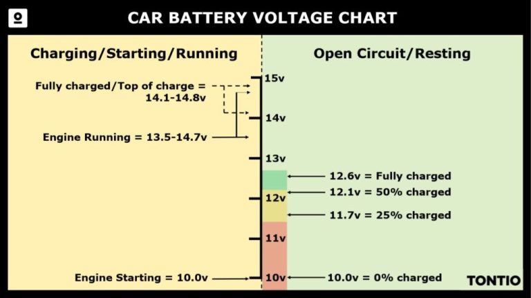 What Voltage Should a Car Battery Read When Fully Charged? 12.6v