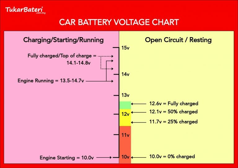 What Voltage Should a Car Battery Read While Cranking? 9.6v Minimum