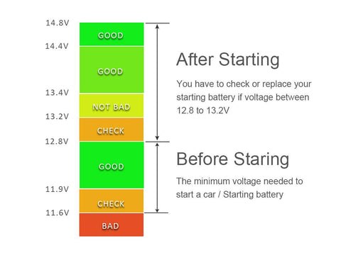 Comparison chart of static battery voltage versus cranking voltage with 9.6V minimum threshold marked.