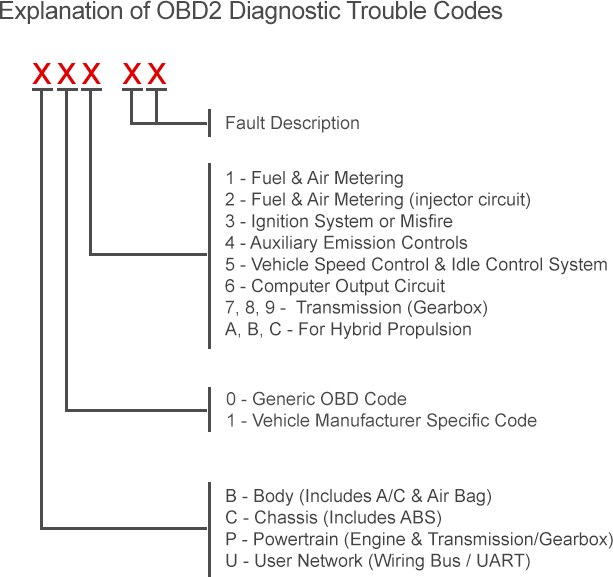 Why Does an OBD2 Scanner Show Multiple Trouble Codes? Common Causes